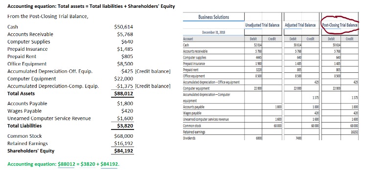 accounting equation assets liabilities
